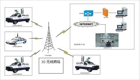 北京無線視頻監控